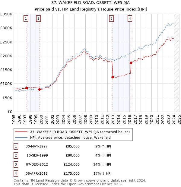 37, WAKEFIELD ROAD, OSSETT, WF5 9JA: Price paid vs HM Land Registry's House Price Index