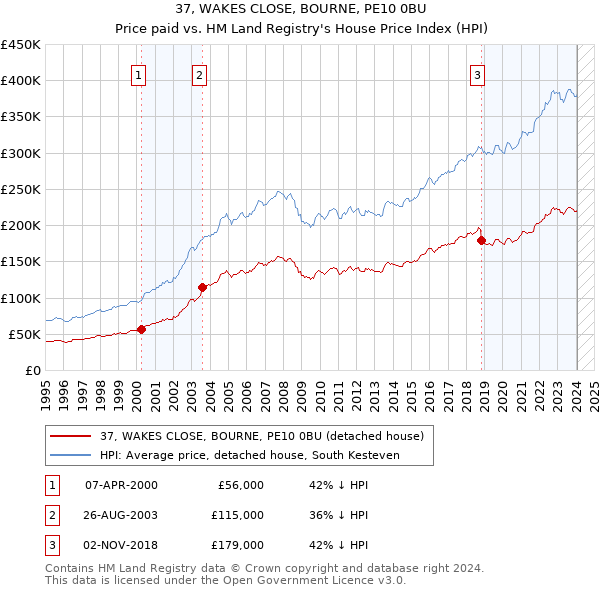 37, WAKES CLOSE, BOURNE, PE10 0BU: Price paid vs HM Land Registry's House Price Index