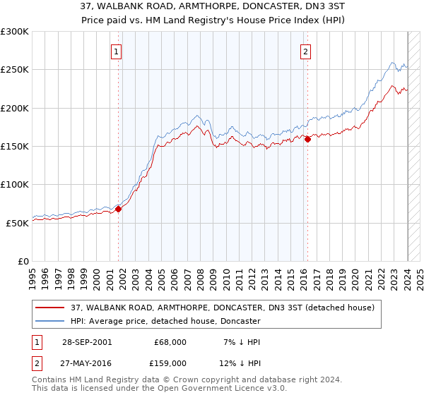 37, WALBANK ROAD, ARMTHORPE, DONCASTER, DN3 3ST: Price paid vs HM Land Registry's House Price Index