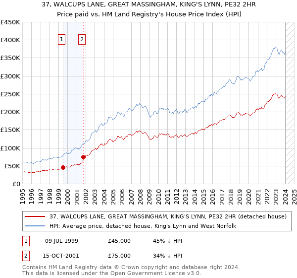 37, WALCUPS LANE, GREAT MASSINGHAM, KING'S LYNN, PE32 2HR: Price paid vs HM Land Registry's House Price Index