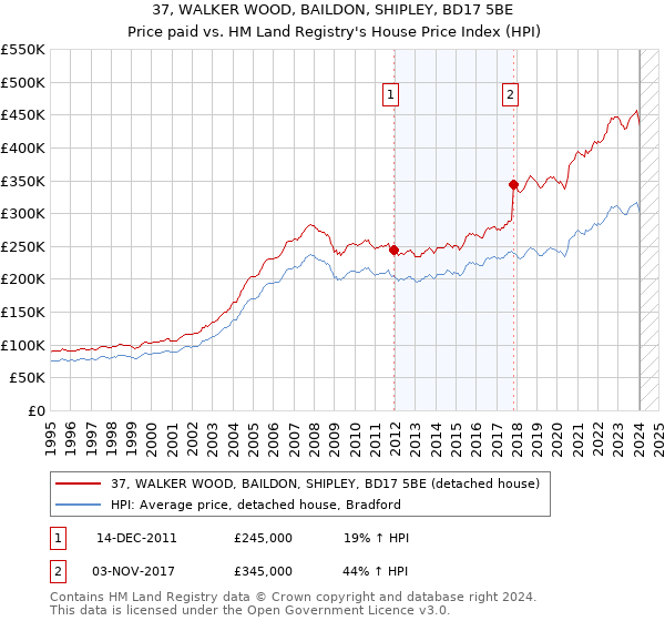 37, WALKER WOOD, BAILDON, SHIPLEY, BD17 5BE: Price paid vs HM Land Registry's House Price Index
