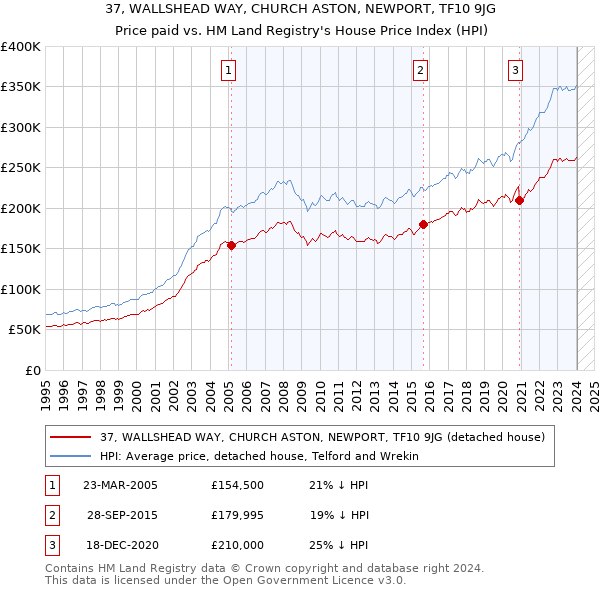 37, WALLSHEAD WAY, CHURCH ASTON, NEWPORT, TF10 9JG: Price paid vs HM Land Registry's House Price Index