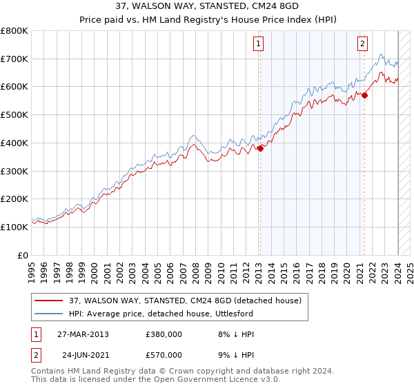 37, WALSON WAY, STANSTED, CM24 8GD: Price paid vs HM Land Registry's House Price Index