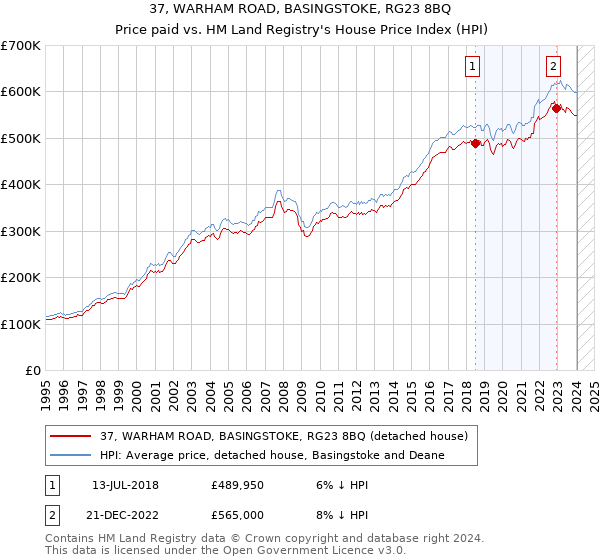 37, WARHAM ROAD, BASINGSTOKE, RG23 8BQ: Price paid vs HM Land Registry's House Price Index