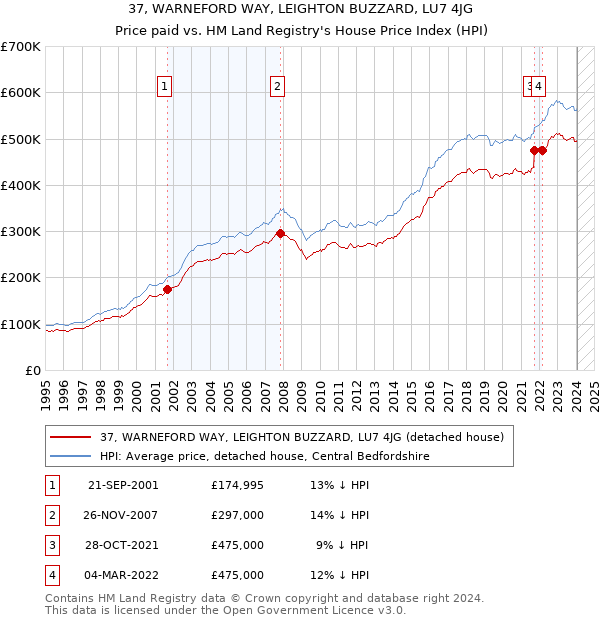 37, WARNEFORD WAY, LEIGHTON BUZZARD, LU7 4JG: Price paid vs HM Land Registry's House Price Index