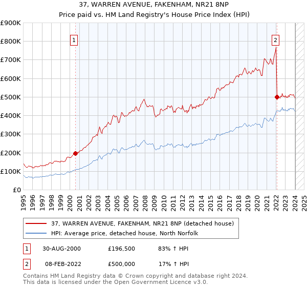 37, WARREN AVENUE, FAKENHAM, NR21 8NP: Price paid vs HM Land Registry's House Price Index