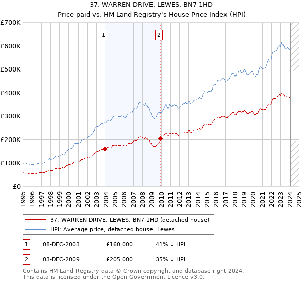 37, WARREN DRIVE, LEWES, BN7 1HD: Price paid vs HM Land Registry's House Price Index