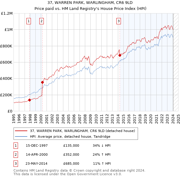 37, WARREN PARK, WARLINGHAM, CR6 9LD: Price paid vs HM Land Registry's House Price Index