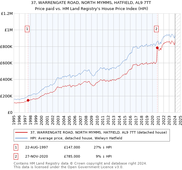 37, WARRENGATE ROAD, NORTH MYMMS, HATFIELD, AL9 7TT: Price paid vs HM Land Registry's House Price Index