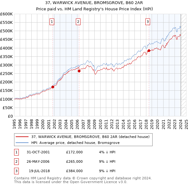 37, WARWICK AVENUE, BROMSGROVE, B60 2AR: Price paid vs HM Land Registry's House Price Index