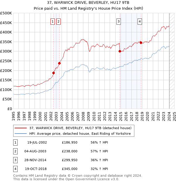 37, WARWICK DRIVE, BEVERLEY, HU17 9TB: Price paid vs HM Land Registry's House Price Index