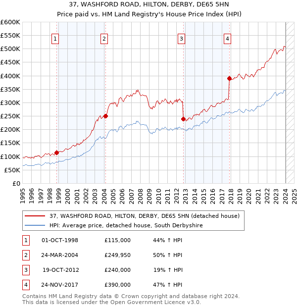 37, WASHFORD ROAD, HILTON, DERBY, DE65 5HN: Price paid vs HM Land Registry's House Price Index