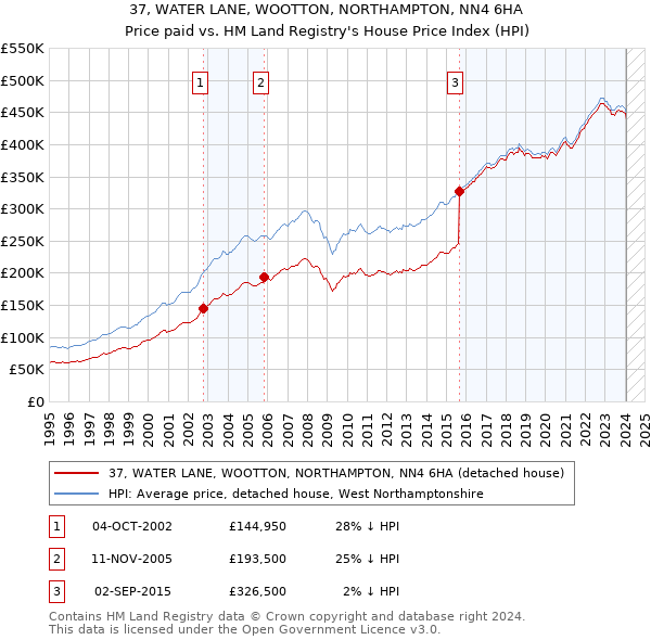 37, WATER LANE, WOOTTON, NORTHAMPTON, NN4 6HA: Price paid vs HM Land Registry's House Price Index