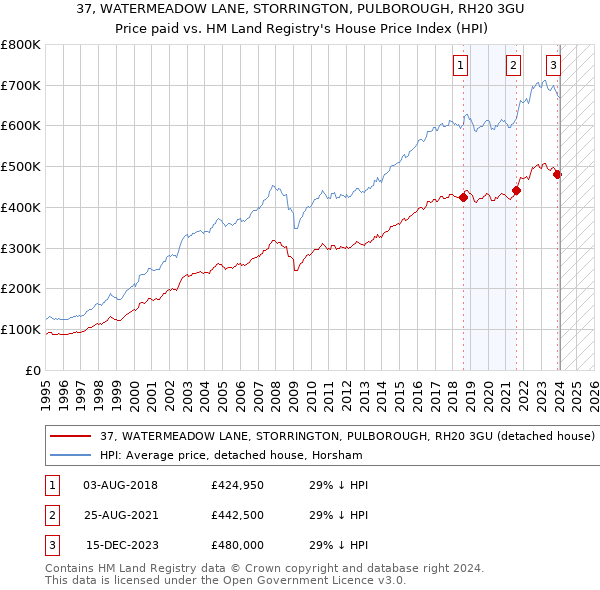 37, WATERMEADOW LANE, STORRINGTON, PULBOROUGH, RH20 3GU: Price paid vs HM Land Registry's House Price Index