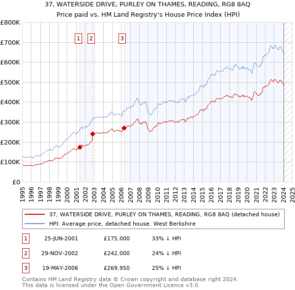 37, WATERSIDE DRIVE, PURLEY ON THAMES, READING, RG8 8AQ: Price paid vs HM Land Registry's House Price Index