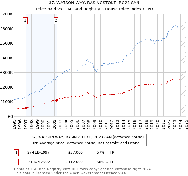 37, WATSON WAY, BASINGSTOKE, RG23 8AN: Price paid vs HM Land Registry's House Price Index