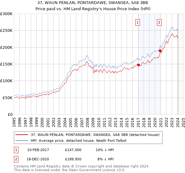 37, WAUN PENLAN, PONTARDAWE, SWANSEA, SA8 3BB: Price paid vs HM Land Registry's House Price Index