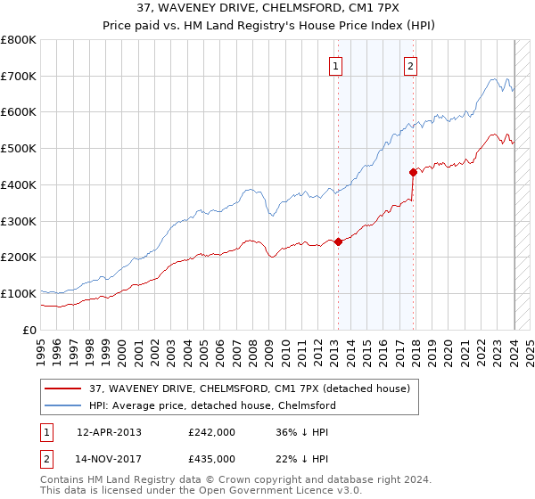 37, WAVENEY DRIVE, CHELMSFORD, CM1 7PX: Price paid vs HM Land Registry's House Price Index