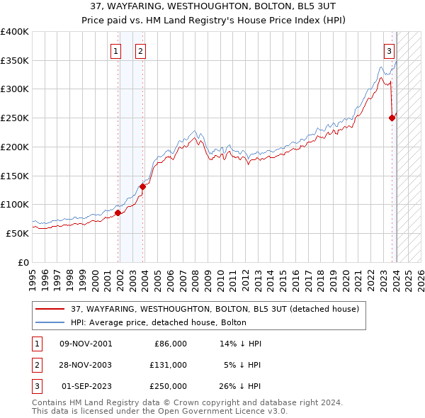 37, WAYFARING, WESTHOUGHTON, BOLTON, BL5 3UT: Price paid vs HM Land Registry's House Price Index