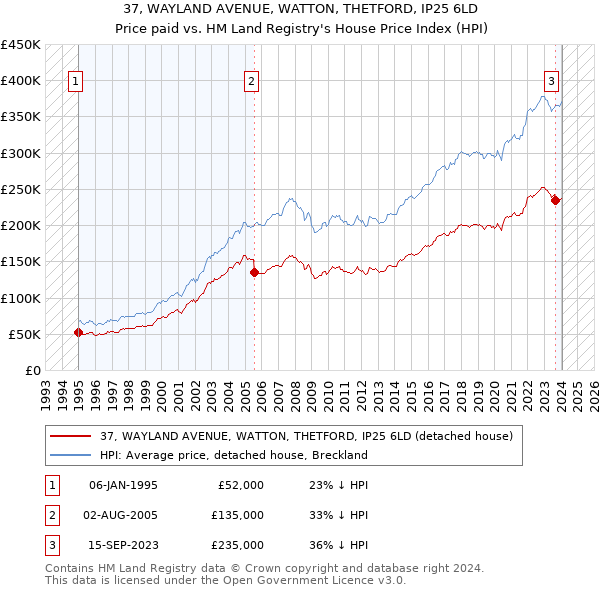 37, WAYLAND AVENUE, WATTON, THETFORD, IP25 6LD: Price paid vs HM Land Registry's House Price Index