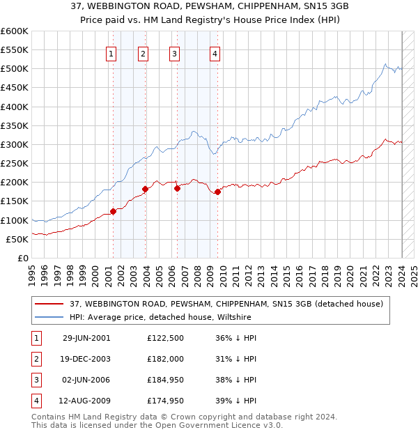 37, WEBBINGTON ROAD, PEWSHAM, CHIPPENHAM, SN15 3GB: Price paid vs HM Land Registry's House Price Index