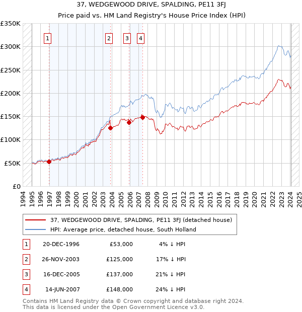 37, WEDGEWOOD DRIVE, SPALDING, PE11 3FJ: Price paid vs HM Land Registry's House Price Index