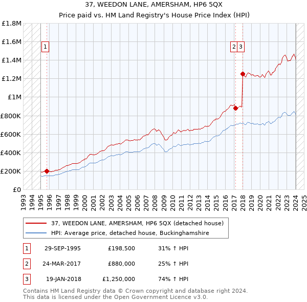 37, WEEDON LANE, AMERSHAM, HP6 5QX: Price paid vs HM Land Registry's House Price Index