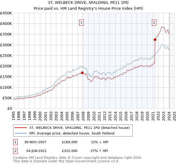 37, WELBECK DRIVE, SPALDING, PE11 1PD: Price paid vs HM Land Registry's House Price Index