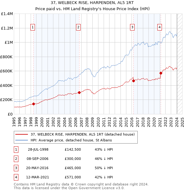 37, WELBECK RISE, HARPENDEN, AL5 1RT: Price paid vs HM Land Registry's House Price Index