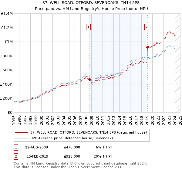 37, WELL ROAD, OTFORD, SEVENOAKS, TN14 5PS: Price paid vs HM Land Registry's House Price Index