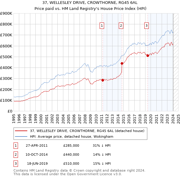 37, WELLESLEY DRIVE, CROWTHORNE, RG45 6AL: Price paid vs HM Land Registry's House Price Index