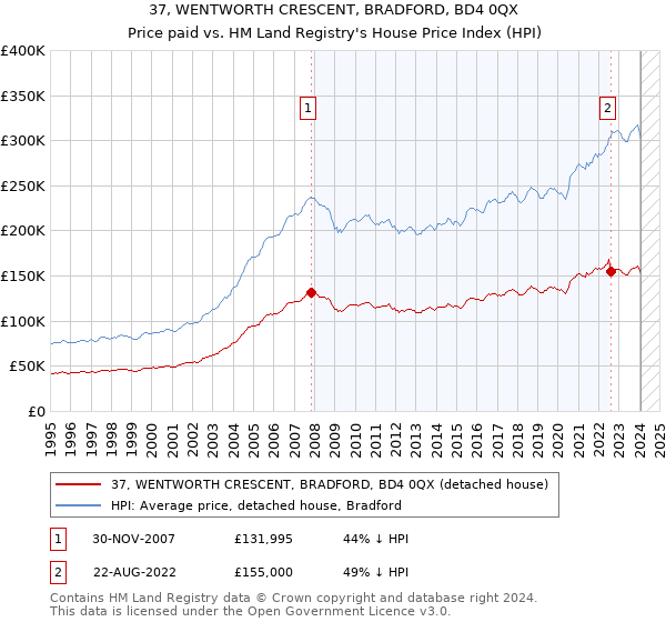 37, WENTWORTH CRESCENT, BRADFORD, BD4 0QX: Price paid vs HM Land Registry's House Price Index