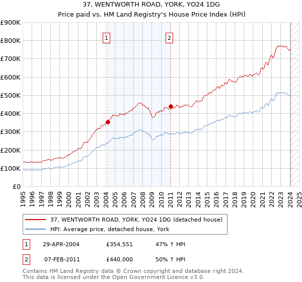 37, WENTWORTH ROAD, YORK, YO24 1DG: Price paid vs HM Land Registry's House Price Index