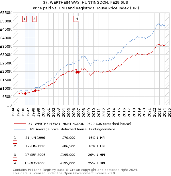 37, WERTHEIM WAY, HUNTINGDON, PE29 6US: Price paid vs HM Land Registry's House Price Index