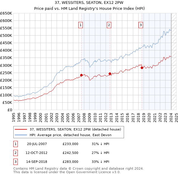37, WESSITERS, SEATON, EX12 2PW: Price paid vs HM Land Registry's House Price Index