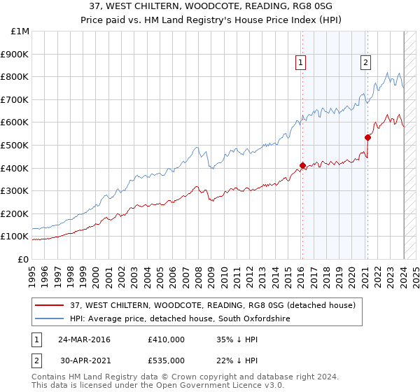 37, WEST CHILTERN, WOODCOTE, READING, RG8 0SG: Price paid vs HM Land Registry's House Price Index