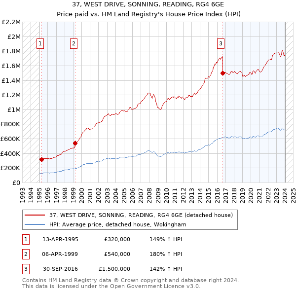 37, WEST DRIVE, SONNING, READING, RG4 6GE: Price paid vs HM Land Registry's House Price Index
