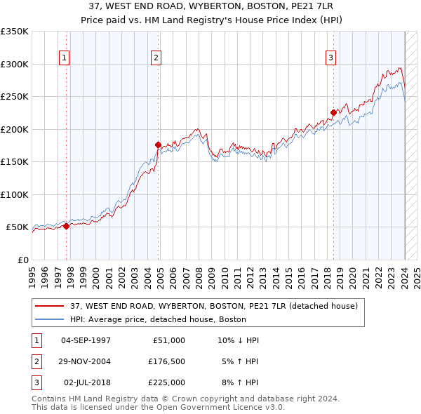 37, WEST END ROAD, WYBERTON, BOSTON, PE21 7LR: Price paid vs HM Land Registry's House Price Index