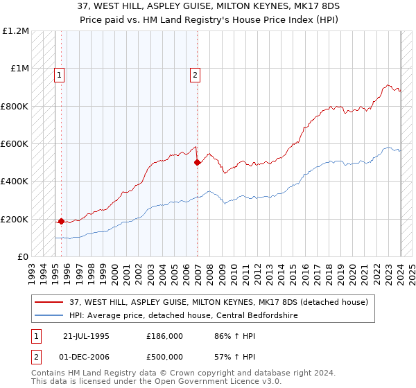 37, WEST HILL, ASPLEY GUISE, MILTON KEYNES, MK17 8DS: Price paid vs HM Land Registry's House Price Index