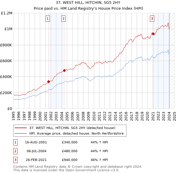 37, WEST HILL, HITCHIN, SG5 2HY: Price paid vs HM Land Registry's House Price Index