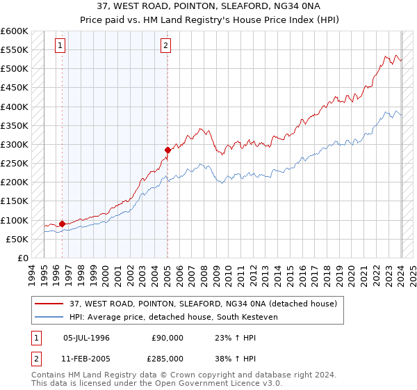 37, WEST ROAD, POINTON, SLEAFORD, NG34 0NA: Price paid vs HM Land Registry's House Price Index