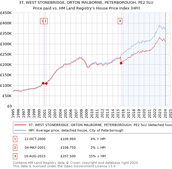 37, WEST STONEBRIDGE, ORTON MALBORNE, PETERBOROUGH, PE2 5LU: Price paid vs HM Land Registry's House Price Index