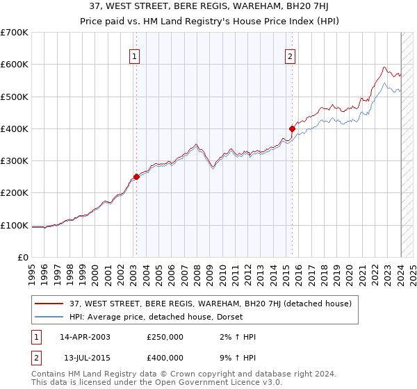 37, WEST STREET, BERE REGIS, WAREHAM, BH20 7HJ: Price paid vs HM Land Registry's House Price Index