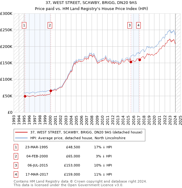 37, WEST STREET, SCAWBY, BRIGG, DN20 9AS: Price paid vs HM Land Registry's House Price Index