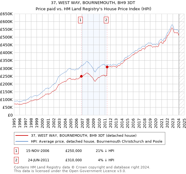 37, WEST WAY, BOURNEMOUTH, BH9 3DT: Price paid vs HM Land Registry's House Price Index