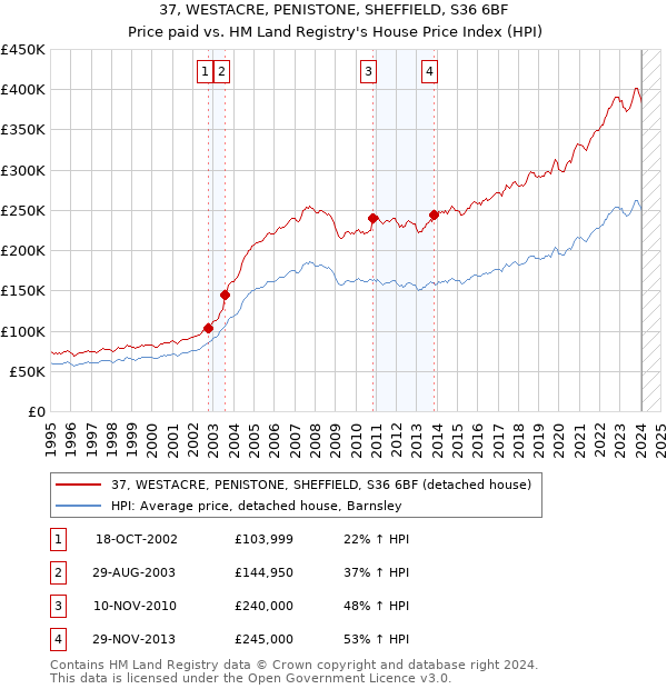 37, WESTACRE, PENISTONE, SHEFFIELD, S36 6BF: Price paid vs HM Land Registry's House Price Index