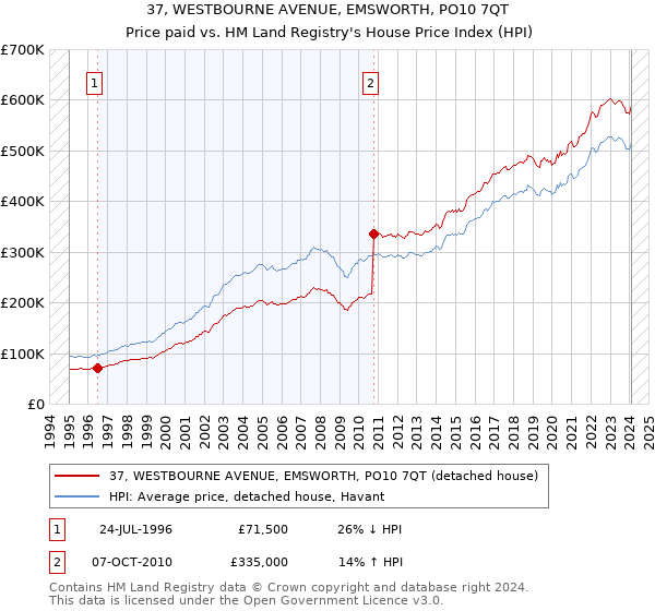 37, WESTBOURNE AVENUE, EMSWORTH, PO10 7QT: Price paid vs HM Land Registry's House Price Index