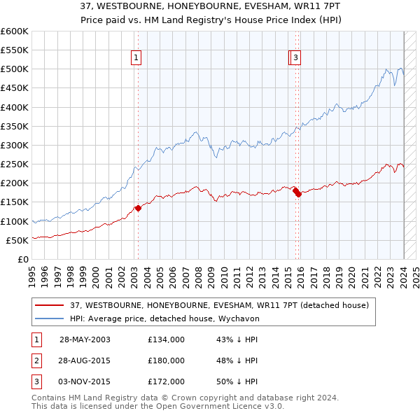 37, WESTBOURNE, HONEYBOURNE, EVESHAM, WR11 7PT: Price paid vs HM Land Registry's House Price Index