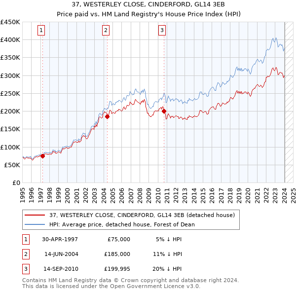 37, WESTERLEY CLOSE, CINDERFORD, GL14 3EB: Price paid vs HM Land Registry's House Price Index