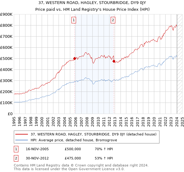 37, WESTERN ROAD, HAGLEY, STOURBRIDGE, DY9 0JY: Price paid vs HM Land Registry's House Price Index